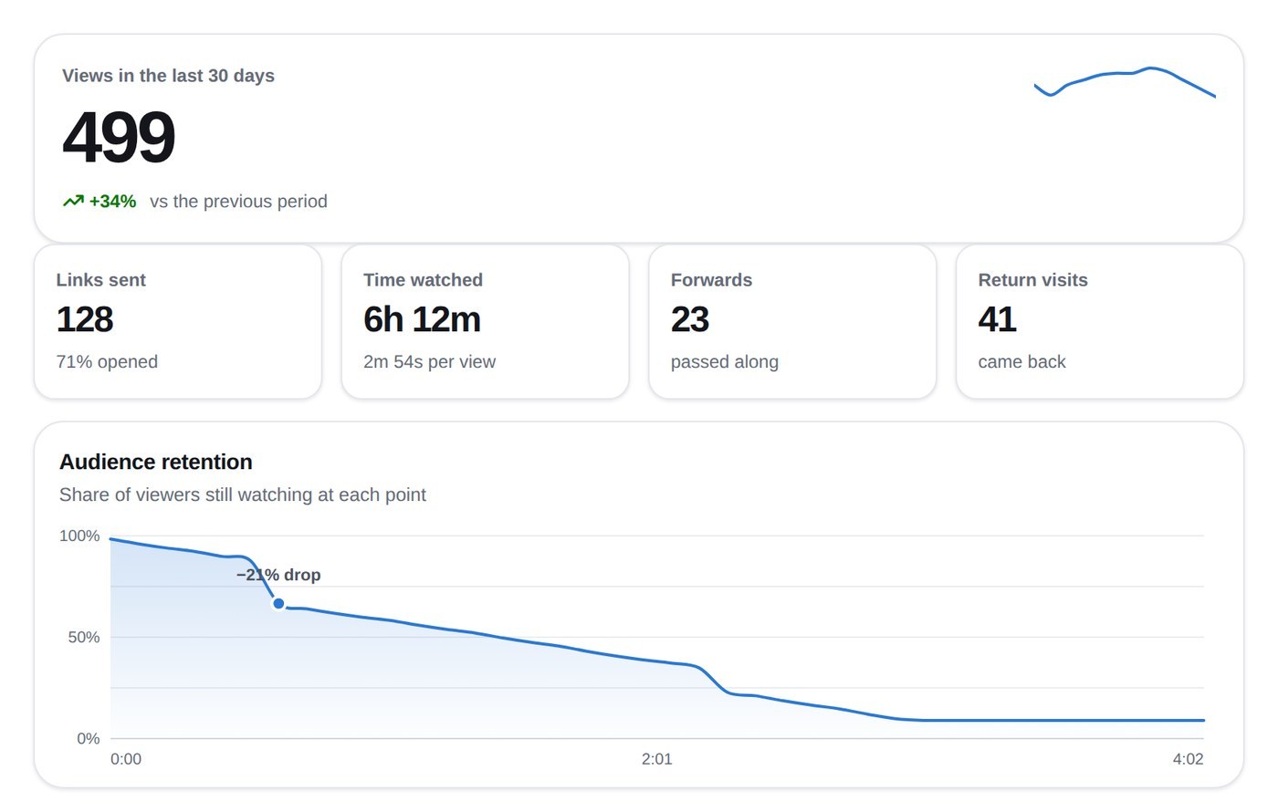 Analytics showing views, watch time, forwards and an audience retention curve